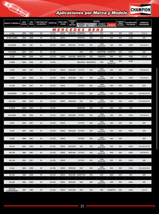 21
Catálogo de Bujías Champion 2009
A -160 2000 2006 4LT 1.6 LTS. SOHC M166.960 RC89TMC N/D N/D N/D N/D 0.032 1-3-4-2
A -190 2000 2006 4LT 1.9 LTS. SOHC M166.990 RC89TMC N/R N/D N/D N/D 0.032 1-3-4-2
B-200 TURBO 2006 2006 6V 2.0 LTS. DOHC RC87YCL N/D N/D N/D N/D 0.035 N/D
C-32 AMG 2001 2006 6V 3.2 LTS. M112.961 N/D N/D
7348
KC11PYP N/D N/D 0.032 1-5-3-6-2-4
C-36 AMG 1994 1997 6L 3.6 LTS. DOHC M104.941 C11YCC N/D
7348
KC11PYP N/D N/D 0.035 1-5-3-6-2-4
C-43 AMG 1998 2000 8V 4.3 LTS. DOHC M113.944 N/D N/D
7348
KC11PYP N/D N/D 0.040 N/D
C-55 AMG 2007 2007 8V 5.4 LTS. N/D N/D RC8PYPB4 KC8WYP4 N/D 0.040 N/D
C-200 2001 2006 4LT 2.0 LTS. DOHC M111.955 N/D N/D RC8PYPB4 KC8WYP4 N/D 0.040 1-3-4-2
C-230 1997 2000 4LT 2.3 LTS. DOHC M111.975 RC8VTYC4 N/D RC8PYP4 N/D N/D 0.032 1-3-4-2
C-230 1996 1997 4LT 2.3 LTS. DOHC M111.975 N/D N/D RC8PYP4 N/D N/D 0.04 1-3-4-2
C-230K 2006 2006 4LT 1.8 LTS. REC10YC4 REC10PYC4 7975
9006
REC10WYPB4
N/D 0.032
C-240 2001 2002 6V 2.4 LTS. DOHC M112.912 N/D N/D
7348
KC11PYP N/D N/D 0.040 1-5-3-6-2-4
C-280 1995 1997 6L 2.8 LTS. DOHC M104.941 C11YCC N/D
7348
KC11PYP N/D N/D 0.032 1-5-3-6-2-4
C-280 1998 2000 6V 2.8 LTS. DOHC M112.920 N/D N/D
7348
KC11PYP N/D N/D 0.032 1-5-3-6-2-4
C-320 2001 2006 6V 3.2 LTS. DOHC M112.946 N/D N/D
7348
KC11PYP N/D N/D 0.040 1-5-3-6-2-4
CL-500 1997 1998 8V 5.0 LTS. DOHC M119.980 C11YCC N/D
7348
KC11PYP N/D N/D 0.032 1-5-4-8-6-3-7-2
CL-500 2004 2007 8V 5.0 LTS. DOHC C11YCC N/D
7348
KC11PYP N/D N/D 0.032 N/D
CL-600 1997 1999 12V 6.0 LTS. DOHC M120.982 N/D N/D
7348
KC11PYP N/D N/D 0.032 1-12-5-8-3-10-6-7-2-11-4-9
CLK55AMG 2003 2004 8V 5.4 LTS. OHC C208M113.981 C11YCC N/D
7348
KC11PYP N/D N/D 0.032 1-5-4-8-6-3-7-2
CLK-320 1998 2006 6V 3.2 LTS. DOHC M112.940 C11YCC N/D
7348
KC11PYP N/D N/D 0.032 1-5-3-6-2-4
CLK-430 1999 2006 8V 4.3 LTS. DOHC M113.943 N/D N/D
7348
KC11PYP N/D N/D 0.040 1-5-4-8-6-3-7-2
CLS-500 2005 2006 8V 5.0 LTS. OHC M113960 C11YCC N/D
7348
KC11PYP N/D N/D 0.032 1-5-4-8-6-3-7-2
C-PLUS 2000 2001 4L 1.6 LTS. RC89TMC N/D N/D N/D N/D N/R
E-50 AMG 1997 1999 8V 5.0 LTS. DOHC M119.985 C11YCC N/D
7348
KC11PYP N/D N/D 0.032 1-5-4-8-6-3-7-2
E-55 AMG 1998 2006 8V 5.4 LTS. DOHC M113.980 C11YCC N/D
7348
KC11PYP N/D N/D 0.040 1-5-3-6-2-4
E320 1997 2005 6V 3.2 LTS. DOHC M112.941 C11YCC N/D
7348
KC11PYP N/D N/D 0.040 1-5-4-8-6-3-7-2
E-350 2006 2007 6V 3.5 LTS. DOHC C11YCC N/D
7348
KC11PYP N/D N/D N/D N/D
E-420 1997 1998 8V 4.2 LTS. DOHC M113.940 C11YCC N/D
7348
KC11PYP N/D N/D 0.040 N/D
E-430 1997 1998 8V 4.3 LTS. DOHC M113.943 C11YCC N/D
7348
KC11PYP N/D N/D 0.040 N/D
E-500 2004 2007 8V 5.0 LTS. DOHC M112 C11YCC N/D
7348
KC11PYP N/D N/D 0.040 1-5-4-8-6-3-7-2
G-320 1999 2001 6V 3.2 LTS. DOHC C11YCC N/D
7348
KC11PYP N/D N/D N/D
G-500 2000 2006 8V 5.0 LTS. DOHC M113.962 C11YCC N/D
7348
KC11PYP N/D N/D 0.040 1-5-4-8-6-3-7-2
ML-55 2001 2003 8V 5.4 LTS. DOHC M113.EVO N/D N/D
7348
KC11PYP N/D N/D 0.040 1-5-4-8-6-3-7-2
ML-230 1998 2001 4L 2.3 LTS. DOHC RC89TMC N/D N/D N/D N/D N/R
ML-320 1998 2001 6V 3.2 LTS. DOHC M112.942 C11YCC N/D
7348
KC11PYP N/D N/D 0.040 1-5-3-6-2-4
ML-350 2005 2006 6V 3.8 LTS. DOHC C11YCC N/D
7348
KC11PYP N/D N/D 0.040 N/D
ML-430 2001 2001 8V 4.3 LTS. DOHC C11YCC N/D
7348
KC11PYP N/D N/D 0.040 N/D
ML-500 2004 2007 8V 5.0 LTS. DOHC C11YCC N/D
7348
KC11PYP N/D N/D 0.044 N/D
S-430 2005 2006 8V 4.3 LTS. DOHC M113.941 N/D N/D
7348
KC11PYP N/D N/D 0.040 1-5-4-8-6-3-7-2
S-500 L 1996 2005 8V 5.0 LTS. DOHC M113.961 N/D N/D
7348
KC11PYP N/D N/D 0.040 1-5-4-8-6-3-7-2
SL-320 1998 2006 6V 3.2 LTS. DOHC M104.991 RC8VTYC4 N/D N/D 9802 N/D N/R N/D
SL-500 1995 2006 8V 5.0 LTS. DOHC M119.972 C11YCC N/D
7348
KC11PYP N/D N/D 0.032 1-5-4-8-6-3-7-2
SL-500 1995 2006 8V 5.0 LTS. DOHC M113.961 N/D N/D
7348
KC11PYP N/D N/D 0.040 N/D
SL-600 1996 2006 12V 6.0 LTS. DOHC M120.981 C11YCC N/D
7348
KC11PYP N/D N/D 0.032 1-12-5-8-3-10-6-7-2-11-4-9
SLK-230
COMPRESSOR 1997 1998 4LT 2.3 LTS. DOHC M111.983 N/D N/D N/D KC8WYP4 N/D 0.040 1-3-4-2
M E R C E D E S B E N Z
Aplicaciones por Marca y Modelo
MARCA Y MODELO
AÑO
INICIAL
AÑO
FINAL
CANTIDAD DE
CILINDROS
DESPLAZ. DISP. ARB.
LEVAS
CÓDIGO
VIN
MOTOR
BUJÍAS CABLES
PARA
BUJÍAS
CALIBRACIÓN
PULGADAS
ORDEN DE
ENCENDIDOCOPPER
PLUS
PLATINUM
POWER
DOUBLE
PLATINUM IRIDIUM
Regresar a Índice
 