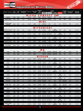 22
Catálogo de Bujías Champion 2009
FORTWO 2004 2005 3 LT 0.6 LTS. SOHC M160 RC87YCC RC87PYC N/D N/D N/D 0.027 1- 2-3-
ROADSTER 2003 2005 3 LT 0.6 LTS. SOHC M160 RC87YCC RC87PYC N/D N/D N/D 0.027 1- 2-3-
SMART TURBO 2002 2005 3 LT 0.6 LTS. SOHC M160 RC87YCC RC87PYC N/D N/D N/D 0.027 1- 2-3-
240 SX 1993 1993 4LT 2.4 LTS. DOHC KA24DE RC12YC 3071
7071
RC12PYP 9201 N/D 0.044 1-3-4-2
240SX 1998 1998 4LT 2.4 LTS. DOHC KA24DE RC12YC 3071
7071
RC12PYP 9201 N/D 0.044 1-3-4-2
300ZX 1991 1996 6V 3.0 LTS. DOHC VG30DE RC12YC 3071
7071
RC12PYP 9201 N/D 0.044 1-2-3-4-5-6
300ZX TURBO 1991 1996 6V 3.0 LTS. DOHC VG30DT RC12YC 3071
7071
RC12PYP 9201 N/D 0.044 1-2-3-4-5-6
350 Z 2003 2006 6VT 3.5 LTS. DOHC VQ35DE REC10YC4 REC10PYC4 7975
"9006
REC10WYPB4
N/D 0.044 1-2-3-4-5-6
ALMERA 2001 2007 4LT 1.8 LTS. DOHC QG18DE RC10YCC4 3344
7346
RC10PYP4 9001 N/D 0.045 1-3-4-2
ALTIMA 1996 2001 4LT 2.4 LTS. DOHC KA24DE RC12YC 3071
7071
RC12PYP 9201 NI04CH12 0.044 1-3-4-2
ALTIMA 2002 2006 4LT 2.5 LTS. DOHC QR25DE REC10YC4 REC10PYC4 7975
9006
REC10WYPB4
N/D 0.044 1-3-4-2
ALTIMA 2002 2006 6VT 3.5 LTS. DOHC VQ35DE REC10YC4 REC10PYC4 7975
9006
REC10WYPB4
N/D 0.044 1-2-3-4-5-6
APRIO 2008 2008 4L 1.6 LTS. DOHC K4M RC87YCL N/D N/D N/D N/D N/D 1-3-4-2
ARMADA 2004 2006 8V 5.6 LTS. DOHC VK56DE REC10YC4 REC10PYC4 7975
9006
REC10WYPB4
N/D 0.044 1-8-7-3-6-5-4-2
COMERCIALES 1991 2007 4L 2.4 LTS. SOHC KA24S RC12MC4 3318 7318 9202 NO04CH07 0.044 1-3-4-2
FRONTIER 2002 2004 4L 2.4 LTS. DOHC KA24DE RC12MC4 3318 7318 9202 NI04CH09 0.044 1-3-4-2
FRONTIER 2001 2003 6V 3.3 LTS. SOHC VG33DE RC12YC 3071
7071
RC12PYP 9201 NI06CH11 0.044 1-2-3-4-5-6
LUCINO GSE 1996 2000 4LT 1.6 LTS. DOHC GA16DE RC12YC 3071
7071
RC12PYP 9201 NI04CH07 0.044 1-3-4-2
LUCINO GSR 1996 2000 4LT 2.0 LTS. DOHC SR20DE RC12YC 3071
7071
RC12PYP 9201 NI04CH03 0.044 1-3-4-2
MICRA 2005 2006 4LT 1.4 LTS. DOHC CR14DE REC10YC4 REC10PYC4 7975
9006
REC10WYPB4
N/D 0.044 1-3-4-2
MAXIMA 1991 1998 6VT 3.0 LTS. DOHC VQ30DE RC12YC 3071
7071
RC12PYP 9201 NI06CH13 0.044 1-2-3-4-5-6
MAXIMA 1999 2003 6VT 3.0 LTS. DOHC VQ30DE RC12MC4 3318 7318 9202 N/D 0.044 1-2-3-4-5-6
MAXIMA 2002 2006 6VT 3.5 LTS. DOHC VQ35DE REC10YC4 REC10PYC4 7975
9006
REC10WYPB4
N/D 0.044 1-2-3-4-5-6
MURANO 2003 2007 6VT 3.5 LTS. DOHC VQ35DE REC10YC4 REC10PYC4 7975
9006
REC10WYPB4
N/D 0.044 1-2-3-4-5-6
PATHFINDER 1997 2000 6V 3.3 LTS. DOHC VG33E RC12YC4 3071
7071
RC12PYP 9201 NI06CH11 0.044 1-2-3-4-5-6
PATHFINDER 2001 2004 6V 3.5 LTS. DOHC VQ35DE REC10YC4 REC10PYC4 7975
9006
REC10WYPB4
N/D 0.044 1-2-3-4-5-6
PATHFINDER
OFFROAD 2005 2006 6V 4.0 LTS. DOHC VQ40DE REC10YC4 REC10PYC4 7975
9006
REC10WYPB4
N/D 0.044 N/D
PICK UP / KING
CAB 1994 1997 4L 2.4 LTS. SOHC KA24E RC12YC 3071
7071
RC12PYP 9201 NI04CH10 0.044 1-3-4-2
TF 160 2003 2006 4LT 1.8 LTS. DOHC 18K4K RC8YC4 RC8PYCB RC8PYPB4 9802 N/D 0.040 N/D
ZR 2003 2006 4LT 1.8 LTS. DOHC 18K4K RC8YC4 RC8PYCB RC8PYPB4 9802 N/D 0.040 N/D
ZT180 2003 2006 4LT 2.5 LTS. DOHC RC8YC4 RC8PYCB RC8PYPB4 9802 N/D 0.040 N/D
ECLIPSE COUPE GT 2003 2004 6VT 3.0 LTS. SOHC 6G72 RC10YC4 3346
7546
RC10PYPB4 9001 N/D 0.04 1-2-3-4-5-6
ENDEAVOR 2004 2006 6VT 3.8 LTS. SOHC 6G75-S4 RC10YC4 3346
7346
RC10PYP4 9001 N/D 0.044 1-2-3-4-5-6
GALANT 2005 2006 4LT 2.4 LTS. SOHC 4G69 REC10YC4 REC10PYC4 7975
9006
REC10WYPB4
N/D 0.044 N/D
GALANT 2003 2004 4LT 2.4 LTS. 4G64 RC12YC 3071
7071
RC12PYP
9201
N/D 0.044 1-3-4-2
LANCER 2003 2007 4LT 2.0 LTS. DOHC RC10YC4 3346
7346
RC10PYP4 9001 N/D 0.044 1-3-4-3
LANCER 2005 2006 4LT 2.4 LTS. OHC 4G69 REC10YC4 REC10PYC4 7975
9006
REC10WYPB4
N/D 0.044 1-3-4-4
MONTERO SPORT 2003 2006 6VT 3.5 LTS. SOHC 6G74 RC12MC4 3318 7318 9202 N/D 0.044 1-2-3-4-5-6
MONTERO 4X4 2003 2006 6VT 3.8 LTS. SOHC 6G75-S4 RC10YC4 3346
7346
RC10PYP4 9001 N/D 0.044 N/D
OUTLANDER 2005 2007 4LT 2.4 LTS. SOHC 4G69 REC10YC4 REC10PYC4 7975
9006
REC10WYPB4
N/D 0.044 1-3-4-2
SPACE STAR 2003 2006 4LT 1.8 LTS. DOHC RC10YC4 3346
7346
RC10PYP4 9001 N/D 0.044 1-4-3-2
COOPER SUPER
CARGADO 2002 2007 4LT 1.6 LTS. DOHC W11 RC89TMC N/D N/D N/D MN04CH01 N/R 1-3-4-2
COOPER 1999 2000 4LT 1.3 LTS. RN9YC 3415 N/D 9804 N/D 0.032 1-3-4-2
M I C R O C O M P A C T CAR
N I S S A N
M G
M I T S U B I S H I
M I N I
Aplicaciones por Marca y Modelo
MARCA Y MODELO
AÑO
INICIAL
AÑO
FINAL
CANTIDAD DE
CILINDROS
DESPLAZ. DISP. ARB.
LEVAS
CÓDIGO
VIN
MOTOR
BUJÍAS CABLES
PARA
BUJÍAS
CALIBRACIÓN
PULGADAS
ORDEN DE
ENCENDIDOCOPPER
PLUS
PLATINUM
POWER
DOUBLE
PLATINUM IRIDIUM
Regresar a Índice
 