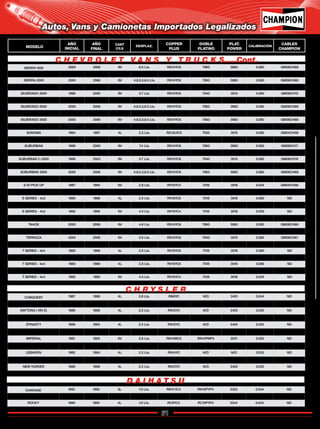 51
Catálogo de Bujías Champion 2009
Autos, Vans y Camionetas Importados Legalizados
MODELO
AÑO
INICIAL
AÑO
FINAL
CANT
CILS
DESPLAZ.
COPPER
PLUS
DOBLE
PLATINO
PLAT.
POWER
CALIBRACIÓN
CABLES
CHAMPION
SIERRA 1500 2000 2006 8V 6.0 Lts. RS14YC6 7983 3983 0.060 GM08CH68
SIERRA 3500 2004 2007 8V 8.1 Lts. RS14YC6 7983 3983 0.060 GM08CH66
SIERRA 2500 2000 2066 8V 4.8,5.3,6.0 Lts. RS14YC6 7983 3983 0.060 GM08CH68
SIERRA 3500 2000 2006 8V 4.8,5.3,6.0 Lts. RS14YC6 7983 3983 0.060 GM08CH68
SILVERADO 2500 1996 2000 8V 5.7 Lts. RS14YC6 7940 3013 0.060 GM08CH13
SILVERADO 2500 2001 2003 8V 8.1 Lts. RS14YC6 7983 3983 0.060 GM08CH20
SILVERADO 2500 2000 2006 8V 4.8,5.3,6.0 Lts. RS14YC6 7983 3983 0.060 GM08CH68
SILVERADO 3500 2001 2003 8V 8.1 Lts. RS14YC6 7983 3983 0.060 GM08CH20
SILVERADO 3500 2000 2006 8V 4.8,5.3,6.0 Lts. RS14YC6 7983 3983 0.060 GM08CH68
SILVERADO 3500 2004 2007 8V 8.1 Lts. RS14YC6 7983 3983 0.060 GM08CH66
SONOMA 1994 1997 4L 2.2 Lts. RS13LYC5 7020 3015 0.060 GM04CH08
SUBURBAN 1987 1993 8V 5.7 Lts. RV15YC4 7018 3018 0.045 GM08CH31
SUBURBAN 1996 2000 8V 7.4 Lts. RS14YC6 7983 3983 0.060 GM08CH17
SUBURBAN 2001 2003 8V 8.1 Lts. RS14YC6 7983 3983 0.060 GM08CH20
SUBURBAN C-2500 1996 2003 8V 5.7 Lts. RS14YC6 7940 3013 0.060 GM08CH19
SUBURBAN K-2500 1996 2003 8V 5.7 Lts. RS14YC6 7940 3013 0.060 GM08CH19
SUBURBAN 2500 2000 2006 8V 4.8,5.3,6.0 Lts. RS14YC6 7983 3983 0.060 GM08CH68
S-10 PICK UP 1987 1994 4L 2.5 Lts. RV15YC6 7018 3018 0.060 ND
S-10 PICK UP 1987 1994 6V 2.8 Lts. RV15YC4 7018 3018 0.045 GM04CH56
S-10 PICK UP 1989 1995 6V 4.3 Lts. RV15YC4 7018 3018 0.035 ND
S SERIES - 4x2 1985 1986 4L 2.5 Lts. RV15YC6 7018 3018 0.060 ND
S SERIES - 4x2 1985 1987 6V 2.8 Lts. RV15YC4 7018 3018 0.045 ND
S SERIES - 4x2 1992 1995 6V 4.3 Lts. RV15YC4 7018 3018 0.035 ND
TAHOE 1996 2000 8V 5.7 Lts. RS14YC6 7940 3013 0.060 GM08CH19
TAHOE 2000 2006 8V 4.8 Lts. RS14YC6 7983 3983 0.060 GM08CH68
TAHOE 1997 2000 8V 5.7 Lts. RS14YC6 7940 3013 0.060 GM08CH69
TERRAZA 2005 2005 6V 3.5 Lts. RS14YC6 7940 3013 0.060 GM06CH61
TERRAZA 2006 2007 6V 3.5 Lts. RS14YC6 7983 3983 0.060 GM06CH54
T SERIES - 4x4 1985 1986 4L 2.5 Lts. RV15YC6 7018 3018 0.060 ND
T SERIES - 4x4 1985 1986 6V 2.8 Lts. RV15YC4 7018 3018 0.045 ND
T SERIES - 4x4 1985 1986 4L 2.5 Lts. RV15YC6 7018 3018 0.060 ND
T SERIES - 4x4 1993 1993 6V 4.3 Lts. RV15YC4 7018 3018 0.035 ND
T SERIES - 4x4 1992 1995 6V 4.3 Lts. RV15YC4 7018 3018 0.035 ND
CONQUEST 1987 1989 4L 2.6 Lts. RN9YC N/D 3415 0.044 ND
DAYTONA ( VIN A) 1987 1989 4L 2.2 Lts. RN12YC N/D 3405 0.035 ND
DAYTONA ( VIN E) 1986 1988 4L 2.2 Lts. RN12YC N/D 3405 0.035 ND
DAYTONA 1984 1985 4L 2.2 Lts. RN14YC N/D 3405 0.035 ND
DYNASTY 1988 1993 4L 2.5 Lts. RN12YC N/D 3405 0.035 ND
IMPERIAL 1990 1993 6V 3.3 Lts. RN14MC5 RN14PMP5 3031 0.050 ND
IMPERIAL 1991 1993 6V 3.8 Lts. RN14MC5 RN14PMP5 3031 0.050 ND
LASER 1984 1986 4L 2.2 Lts. RN12YC N/D 3405 0.035 ND
LEBARON 1982 1984 4L 2.2 Lts. RN14YC N/D N/D 0.035 ND
LEBARON 1985 1992 4L 2.2 Lts. RN12YC N/D 3405 0.035 ND
NEW YORKER 1986 1988 4L 2.2 Lts. RN12YC N/D 3405 0.035 ND
CHARADE 1992 1992 3L 1.0 Lts. RN11YC4 RN10PYP4 3322 0.044 ND
CHARADE 1992 1992 4L 1.3 Lts. RC9YC4 RC10PYP4 3344 0.044 ND
ROCKY 1989 1992 4L 1.6 Lts. RC9YC4 RC10PYP4 3344 0.044 ND
C H E V R O L E T V A N S Y T R U C K S.....Cont.
C H R Y S L E R
D A I H A T S U
Regresar a Índice
 