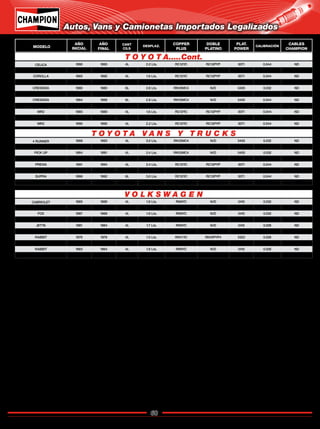 60
Catálogo de Bujías Champion 2009
Autos, Vans y Camionetas Importados Legalizados
MODELO
AÑO
INICIAL
AÑO
FINAL
CANT
CILS
DESPLAZ.
COPPER
PLUS
DOBLE
PLATINO
PLAT.
POWER
CALIBRACIÓN
CABLES
CHAMPION
CELICA 1990 1993 4L 2.2 Lts. RC12YC RC12PYP 3071 0.044 ND
CELICA 1983 1985 4L 2.4 Lts. RN12MC4 N/D 3405 0.044 ND
COROLLA 1985 1992 4L 1.6 Lts. RC12YC RC12PYP 3071 0.044 ND
COROLLA 1989 1997 4L 1.6 Lts. RC12YC RC12PYP 3071 0.032 TO04CH03
CRESSIDA 1980 1980 6L 2.6 Lts. RN12MC4 N/D 3405 0.032 ND
CRESSIDA 1981 1984 6L 2.8 Lts. RN12MC4 N/D 3405 0.044 ND
CRESSIDA 1984 1988 6L 2.8 Lts. RN12MC4 N/D 3405 0.044 ND
CRESSIDA 1989 1992 6L 3.0 Lts. RC12YC RC12PYP 3071 0.044 ND
MR2 1985 1989 4L 1.6 Lts. RC12YC RC12PYP 3071 0.044 ND
MR2 1990 1995 4L 2.0 Lts. RC12YC RC12PYP 3071 0.032 ND
MR2 1990 1995 4L 2.2 Lts. RC12YC RC12PYP 3071 0.044 ND
4 RUNNER 1988 1993 4L 3.0 Lts. RN12MC4 N/D 3405 0.032 ND
LAND CRUISER 1988 1992 6L 4.0 Lts. RN14YC N/D 3405 0.032 ND
PICK UP 1984 1991 4L 2.4 Lts. RN12MC4 N/D 3405 0.032 ND
PICK UP 1988 1991 4L 3.0 Lts. RC12YC RC12PYP 3071 0.032 ND
PREVIA 1991 1994 4L 2.4 Lts. RC12YC RC12PYP 3071 0.044 ND
SUPRA 1981 1986 6L 2.8Lts. RN12MC4 N/D 3405 0.044 ND
SUPRA 1986 1992 6L 3.0 Lts. RC12YC RC12PYP 3071 0.044 ND
VAN WAGON 1984 1990 4L 2.2 Lts. RN11YC4 RN10PYP4 3322 0.044 ND
CABRIOLET 1985 1989 4L 1.8 Lts. RN9YC N/D 3415 0.032 ND
DASHER 1977 1980 4L 1.6 Lts. RN11YC RN10PYP4 3322 0.028 ND
FOX 1987 1988 4L 1.8 Lts. RN9YC N/D 3415 0.032 ND
JETTA 1980 1986 4L 1.6 Lts. RN9YC N/D 3415 0.032 ND
JETTA 1981 1984 4L 1.7 Lts. RN9YC N/D 3415 0.028 ND
JETTA 1984 1984 4L 1.8 Lts. RN9YC N/D 3415 0.028 ND
RABBIT 1979 1979 4L 1.5 Lts. RN11YC RN10PYP4 3322 0.028 ND
RABBIT 1983 1984 4L 1.7 Lts. RN9YC N/D 3415 0.032 ND
RABBIT 1983 1984 4L 1.8 Lts. RN9YC N/D 3415 0.028 ND
SCIROCCO 1984 1987 4L 1.8 Lts. RN9YC N/D 3415 0.028 ND
T O Y O T A.....Cont.
T O Y O T A V A N S Y T R U C K S
V O L K S W A G E N
Regresar a Índice
 