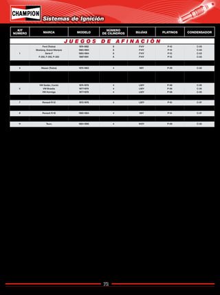 72
Catálogo de Bujías Champion 2009
1
Ford (Todos)
Mustang, Grand Marquis
Serie-F
F-250, F-350, P-350
1974-1982
1983-1984
1983-1984
1987-1991
8
8
8
8
F14Y
F14Y
F14Y
F14Y
P-13
P-13
P-13
P-13
C-03
C-03
C-03
C-03
2 Caribe 1977-1987 4 N12Y P-06 C-06
3 Nissan (Todos) 1975-1983 4 N9Y P-09 C-02
4
VW Sedán
VW Brasilia
VW Combi Panel
1980-1987
1980-1983
1980-1988
4
4
4
L88A
L88A
L88A
P-06
P-06
P-06
C-05
C-05
C-05
5
VW Sedán, Combi
VW Brasilia
VW Hormiga
1974-1979
1977-1979
1977-1978
4
4
4
L92Y
L92Y
L92Y
P-06
P-06
P-06
C-05
C-05
C-05
6 Ford Serie - F 1985-1986 8 BL15Y P-13 C-03
7 Renault R-12 1972-1978 4 L92Y P-10 C-07
8 Renault R-5, Guayín 1980-1983 4 L88A P-14 C-07
9 Renault R-18 1980-1984 4 N9Y P-14 C-07
10 Renault R-12, R-5 1979-1980 4 L88A P-10 C-07
11 Tsuru 1984-1990 4 N12Y P-09 C-02
J U E G O S D E A F I N A C I Ó N
Sistemas de Ignición
KIT
NÚMERO MARCA MODELO
NÚMERO
DE CILINDROS BUJÍAS PLATINOS CONDENSADOR
Regresar a Índice
 