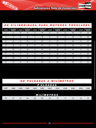 85
Catálogo de Bujías Champion 2009
Aplicaciones Tabla de Conversión
LITROS
PULGADAS
CUBICAS LITROS
PULGADAS
CUBICAS LITROS
PULGADAS
CUBICAS LITROS
PULGADAS
CUBICAS LITROS
PULGADAS
CUBICAS LITROS
PULGADAS
CUBICAS
1.0 61 2.0 122 3.1 189 4.2 255 5.3 323 6.6 403
1.1 67 2.1 128 3.2 196 4.2 258 5.4 330 6.8 415
1.2 73 2.2 134 3.2 198 4.3 260 5.6 342 6.9 420
1.3 79 2.2 135 3.3 198.5 4.3 262 5.7 345 7.0 425
1.4 86 2.3 140 3.3 200 4.3 265 5.7 350 7.0 427
1.5 92 2.4 146 3.4 207 4.4 267 5.8 351 7.0 429
1.6 96 2.5 150 3.5 214 4.5 275 5.9 360 7.2 440
1.6 97 2.5 151 3.6 220 4.6 281 6.0 366 7.3 445
1.6 97.6 2.6 156 3.7 225 4.8 292 6.0 368 7.4 454
1.6 98 2.6 158.6 3.8 229 4.9 300 6.1 370 7.5 455
1.7 105 2.7 165 3.8 231 4.9 301 6.2 379 7.5 460
1.8 109.5 2.8 171 3.8 232 5.0 302 6.2 381 7.8 488
1.8 109.8 2.8 173 3.9 238 5.0 304 6.3 384 8.0 488
1.9 118 2.9 177 4.0 243 5.0 305 6.4 390 8.1 494
2.0 121 2.9 180 4.1 250 5.0 307 6.5 395 8.2 500
2.0 121.7 3.0 184 4.1 252 5.2 318 6.6 400 8.8 534
0.027 0.028 0.030 0.032 0.033 0.035 0.040 0.044 0.045 0.050 0.054 0.060
0.6 0.7 0.7 0.8 0.8 0.9 1.0 1.1 1.1 1.2 1.3 1.5
D E C I L I N D R I D A D A P A R A M O T O R E S P O P U L A R E S
D E P U L G A D A S A M I L Í M E T R O S
P U L G A D A S
M I L Í M E T R O S
Regresar a Índice
 