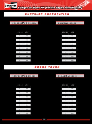 88
Catálogo de Bujías Champion 2009
Códigos de Motor VIN (Vehicle Engine Identification)
C Ó D I G O A Ñ O
5 1975
6 1976
7 1977
8 1978
9 1979
A 1980
B 1981
C 1982
D 1983
E 1984
F 1985
G 1986
H 1987
J 1988
C Ó D I G O A Ñ O
5 1975
6 1976
7 1977
8 1978
9 1979
A 1980
B 1981
C 1982
D 1983
E 1984
F 1985
G 1986
H 1987
J 1988
C Ó D I G O A Ñ O
K 1989
L 1990
M 1991
N 1992
P 1993
R 1994
S 1995
T 1996
V 1997
W 1998
X 1999
Y 2000
1 2001
2 2002
C Ó D I G O A Ñ O
K 1989
L 1990
M 1991
N 1992
P 1993
R 1994
S 1995
T 1996
V 1997
W 1998
X 1999
Y 2000
1 2001
2 2002
C H R Y S L E R C O R P O R A T I O N
D O D G E T R U C K
2 C 3 B F 6 6 P 6 D R 1 3 2 11 4
1 B 7 F D 2 5 P 0 B G 1 0 0 0 0 1
H 4 1 L 5 A C 1 8 7 0 2 8
B 1 4 A B 6 V 5 0 0 0 0 1
1 9 8 1 - 2 0 0 4
1 9 8 1 - 2 0 0 2
Código de motor: 8º caracter
Año Modelo: 10º caracter
Código de motor: 8º caracter
Año Modelo: 10º caracter
Código de motor: 5º caracter
Año modelo: 6º caracter
Código de motor: 5º caracter
Año modelo: 6º caracter
1 9 6 7 - 1 9 8 0
1 9 7 5 - 1 9 8 0
Regresar a Índice
 