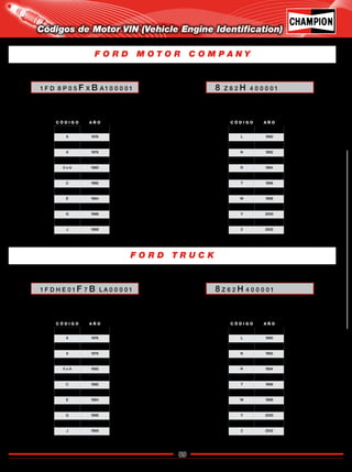 89
Catálogo de Bujías Champion 2009
Códigos de Motor VIN (Vehicle Engine Identification)
C Ó D I G O A Ñ O
5 1975
6 1976
7 1977
8 1978
9 1979
0 o A 1980
B 1981
C 1982
D 1983
E 1984
F 1985
G 1986
H 1987
J 1988
C Ó D I G O A Ñ O
5 1975
6 1976
7 1977
8 1978
9 1979
0 o A 1980
B 1981
C 1982
D 1983
E 1984
F 1985
G 1986
H 1987
J 1988
C Ó D I G O A Ñ O
K 1989
L 1990
M 1991
N 1992
P 1993
R 1994
S 1995
T 1996
V 1997
W 1998
X 1999
Y 2000
1 2001
2 2002
C Ó D I G O A Ñ O
K 1989
L 1990
M 1991
N 1992
P 1993
R 1994
S 1995
T 1996
V 1997
W 1998
X 1999
Y 2000
1 2001
2 2002
F O R D M O T O R C O M P A N Y
F O R D T R U C K
1 F D 8 P 0 5 F X B A 1 0 0 0 0 1
1 F D H E 0 1 F 7 B L A 0 0 0 0 1
8 Z 6 2 H 4 0 0 0 0 1
8 Z 6 2 H 4 0 0 0 0 1
1 9 8 1 - 2 0 0 2
1 9 8 1 - 2 0 0 2
Código de motor: 8º caracter
Año Modelo: 10º caracter
Código de motor: 8º caracter
Año Modelo: 10º caracter
Código de motor: 1º caracter
Año modelo: 5º caracter
Código de motor: 1º caracter
Año modelo: 5º caracter
1 9 7 5 - 1 9 8 0
1 9 7 5 - 1 9 8 0
Regresar a Índice
 