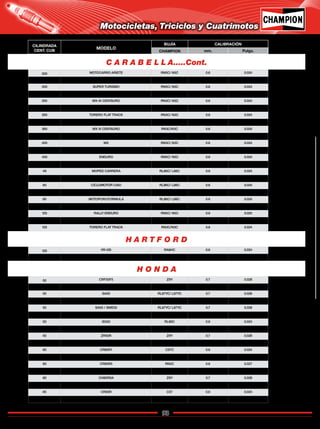 93
Catálogo de Bujías Champion 2009
Motocicletas, Triciclos y Cuatrimotos
CILINDRADA
CENT. CUB
MODELO
BUJÍA CALIBRACIÓN
CHAMPION mm. Pulgs.
C A R A B E L L A.....Cont.
H A R T F O R D
H O N D A
200 MOTOCARRO ARIETE RN5C/ N5C 0.6 0.024
200 MOTOCROSS RN3C/ N3C 0.6 0.024
200 SUPER TURISMO RN5C/ N5C 0.6 0.024
250 MX-III RN5C/ N5C 0.6 0.024
250 MX-III CENTAURO RN3C/ N3C 0.6 0.024
250 CENTAURO ENDURO RN5C/ N5C 0.6 0.024
250 TORERO FLAT TRACK RN3C/ N3C 0.6 0.024
350 3V2 STANDARD L88A 0.6 0.024
360 MX III CENTAURO RN3C/N3C 0.6 0.024
400 ENDURO RN5C /N5C 0.6 0.024
400 MX RN3C/ N3C 0.6 0.024
450 MX-II CENTAURO RN3C/ N3C 0.6 0.024
450 ENDURO RN5C/ N5C 0.6 0.024
450 TORERO FLAT TRACK RN4C/ N4C 0.6 0.024
49 MOPED CARRERA RL86C/ L86C 0.6 0.024
49 MOPED.SUPER SPORT RL86C/ L86C 0.6 0.024
60 CICLOMOTOR CIAO RL86C/ L86C 0.6 0.024
60 MERIDA MOTOMATIC RL86C/ L86C 0.6 0.024
60 MOTOPONY,FORMULA RL86C/ L86C 0.6 0.024
100 COYOTE ENDURO RN5C/ N5C 0.6 0.024
125 RALLY ENDURO RN5C/ N5C 0.6 0.024
125 MINI ENDURO RN4C/ N4C 0.5 0.020
125 TORERO FLAT TRACK RN3C/N3C 0.6 0.024
125 VR-125 RA8HC 0.6 0.024
125 HD125 RA8HC 0.6 0.024
50 CRF50F5 Z9Y 0.7 0.028
50 NB50 RL87YC/ L87YC 0.7 0.028
50 SA50 RL87YC/ L87YC 0.7 0.028
50 QR50Y L92YC 0.7 0.028
50 SA50 / SWE50 RL87YC/ L87YC 0.7 0.028
50 SFX50 AF37 RL86C 0.7 0.028
50 SG50 RL86C 0.6 0.024
50 XR50 Z9Y 0.7 0.028
50 ZR50R Z9Y 0.7 0.028
80 CR80R C57C 0.6 0.024
80 CR80R1 C57C 0.6 0.024
80 CRF80F5 Z9Y 0.7 0.028
80 CR80R5 RN2C 0.6 0.027
80 CH80 Z9Y 0.7 0.028
80 CH80RSA Z9Y 0.7 0.028
80 XR80R / RS Z9Y 0.7 0.028
85 CR85R C57 0.6 0.024
90 TRX90 Z9Y 0.7 0.028
Regresar a Índice
 