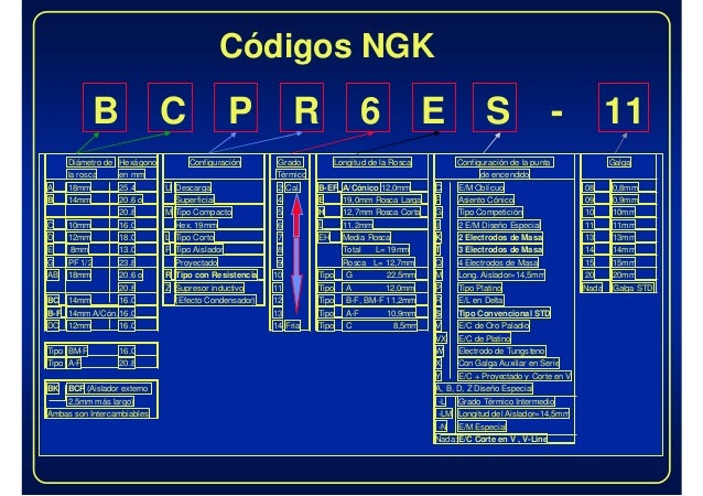 Nomenclatura de las bujias