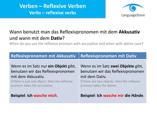 Wann benutzt man das Reflexivpronomen mit dem Akkusativ
und wann mit dem Dativ?
When do you use the reflexive pronoun with accusative and when with dative case?
Reflexivpronomen mit Akkusativ Reflexivpronomen mit Dativ
Wenn es im Satz nur ein Objekt gibt,
benutzen wir das Reflexivpronomen
mit dem Akkusativ.
If there is just one object, then the reflexive
pronoun takes the accusative.
Beispiel: Ich wasche mich.
Wenn es im Satz zwei Objekte gibt,
benutzen wir das Reflexivpronomen
mit dem Dativ.
If there are two objects, then the reflexive
pronoun takes the dative.
Beispiel: Ich wasche mir die Hände.
Verben – Reflexive Verben
Verbs – reflexive verbs
 