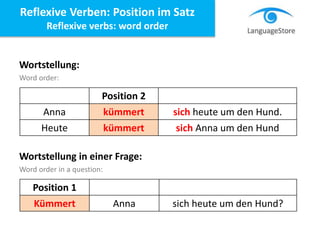 Wortstellung:
Word order:
Wortstellung in einer Frage:
Word order in a question:
Reflexive Verben: Position im Satz
Reflexive verbs: word order
Position 2
Anna kümmert sich heute um den Hund.
Heute kümmert sich Anna um den Hund
Position 1
Kümmert Anna sich heute um den Hund?
 