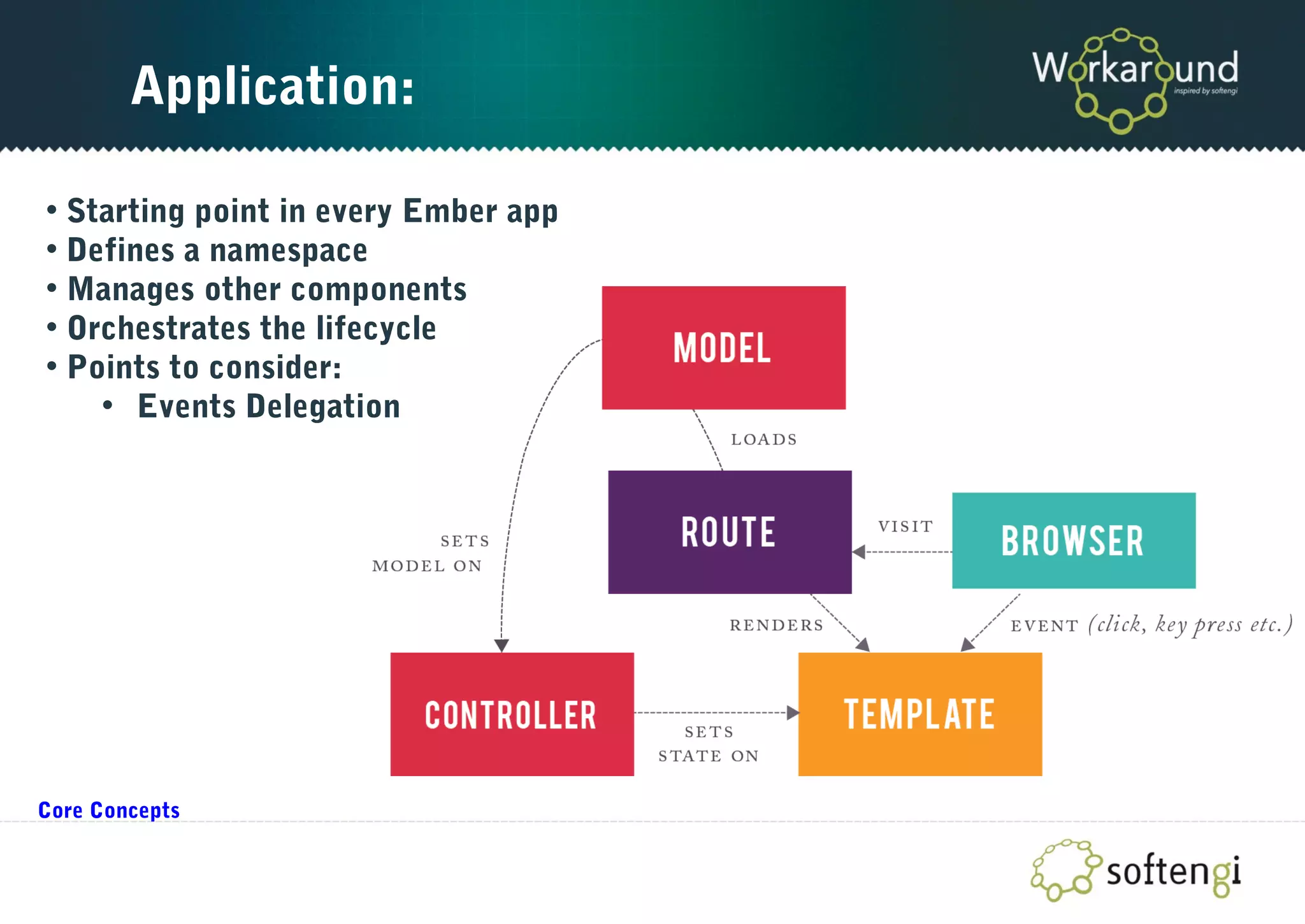 Application:
• Starting point in every Ember app
• Defines a namespace
• Manages other components
• Orchestrates the lifecycle
• Points to consider:
• Events Delegation
Core Concepts
 