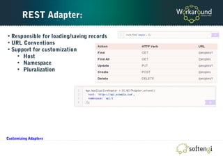 REST Adapter:
• Responsible for loading/saving records
• URL Conventions
• Support for customization
• Host
• Namespace
• Pluralization
Customizing Adapters
 