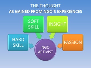 THE THOUGHT
AS GAINED FROM NGO’S EXPERIENCES

         SOFT
                  INSIGHT
         SKILL

 HARD
                        PASSION
 SKILL        NGO
             ACTIVIST
 