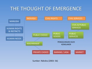 THE THOUGHT OF EMERGENCE
               INDIVIDU         CIVIL RIGHTS            CIVIL SERVICES
  MANUSIA
                                                           CIVIL & PUBLIC
HUMAN RIGHTS                                               SERVICES
 & INSTINCTS
                                        PUBLIC           PUBLIC
                    PUBLIC CHOICE
                                        GOODS            SERVICES
HUMAN NEEDS
                                               PENGGUNAAN OLEH
               MASYARAKAT                         KONSUMER


                    PRIVATE CHOICE       BARANG / JASA           MARKET


                    Sumber: Ndraha (2003: 56)
 