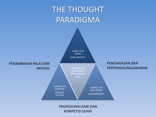 THE THOUGHT
                        PARADIGMA


                                    SUBKULTUR
                                      SOSIAL
                                   (CIVIL SOCIETY)

PENAMBAHAN NILAI DAN                                                PENGAWASAN DAN
             INOVASI               PEMENUHAN                        PERTANGGUNGJAWABAN
                                    JASA PUBLIK
                                   DAN LAYANAN
                                       SIPIL


                       SUBKULTUR
                                                      SUBKULTUR
                        EKONOMI
                                                      KEKUASAAN
                        (PRIVATE
                                                     (GOVERNMENT)
                        SECTOR)



                           PROFESIONALISME DAN
                             KOMPETISI SEHAT
 