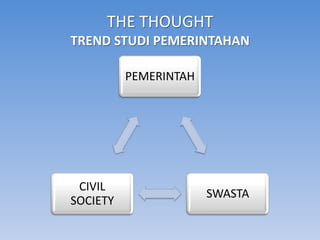 THE THOUGHT
TREND STUDI PEMERINTAHAN

          PEMERINTAH




 CIVIL
                       SWASTA
SOCIETY
 