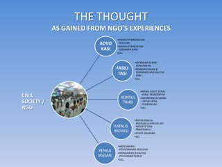 THE THOUGHT
            AS GAINED FROM NGO’S EXPERIENCES
                                 •INISIASI PEMBENAHAN
                        ADVO      REGULASI
                                 •INISIASI PEMBUATAN
                        KASI      KEBIJAKAN BARU
                                 •DLL


                                             •MEMBUKA KERAN
                                              KOMUNIKASI
                                 FASILI      •PEMBERDAYAAN &
                                              PENINGKATAN KUALITAS
                                  TASI        SDM
                                             •DLL



                                                 •MENG-ASSIST KERJA-
CIVIL                              KONSUL
                                                  KERJA PEMERINTAH
                                                 •MEMBERIKAN SARAN
SOCIETY /                           TANSI         UNTUK KERJA
                                                  PEMERINTAH
NGO                                              •DLL



                                             •MITRA DISKUSI
                                              MEMUNCULKAN IDE-IDE
                                KATALIS       INOVATIF DAN
                                              PRAKTEKNYA
                                INOVASI      •PUSAT GAGASAN
                                             •DLL


                                 •MENGAWASI
                                  PELAKSANAAN REGULASI
                        PENGA    •MENGAWASI KUALITAS
                        WASAN     PELAYANAN PUBLIK
                                 •DLL
 