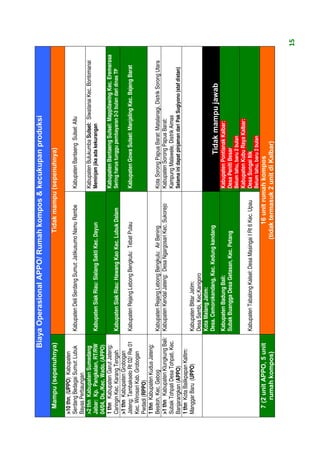 Biaya Operasional APPO/ Rumah kompos & kecukupan produksi
  Mampu (sepenuhnya)                                                         Tidak mampu (sepenuhnya)

>10 thn, (UPPO) Kabupaten
Serdang Bedagai Sumut: Lubuk       Kabupaten Deli Serdang Sumut: Jatikusumo Namu Rambe         Kabupaten Bantaeng Sulsel: Allu
Bayas Perbaungan
>2 thn Kabupaten Sumedang                                                                      Kabupaten Bulukumba Sulsel: Siwatanai Kec. Bontomanai
Jabar: Kp. Pangkalan, RT/RW        Kabupaten Siak Riau: Sialang Sakti Kec. Dayun               Meminjam jika ada kekurangan
04/04, Ds../Kec. Wado. (APPO)
1 thn Kabupaten Garut Jateng:                                                                  Kabupaten Bantaeng Sulsel: Mappilawing Kec. Eremerasa
Caringin Kec. Karang Tengah        Kabupaten Siak Riau: Hawang Kao Kec. Lubuk Dalam            Sering harus tunggu pembayaran 2-3 bulan dari dinas TP
>1 thn Kabupaten Grobogan
Jateng: Tambakselo Rt 02/ Rw 01    Kabupaten Rejang Lebong Bengkulu: Tebat Pulau               Kabupaten Gowa Sulsel: Manjaling Kec. Bajeng Barat
Kec. Wirosari Kab. Grobogan
Pwdadi (RPPO)
1 thn Kabupaten Kudus Jateng:
Besitoh, Kec. Gebog                Kabupaten Rejang Lebong Bengkulu: Air Bening                Kota Sorong Papua Barat: Matalanagi, Distrik Sorong Utara
>1 thn Kabupaten Klungkung Bali:   Kabupaten Kendal Jateng: Desa Ngargosari Kec. Sukorejo      Kabupaten Sorong Papua Barat:
Subak Tohpati Desa Tohpati, Kec.                                                               Kampung Malawele, Distrik Aimas
Banjarangkan (APPO)                                                                            Selama ini dapat pinjaman dari Pak Sugiyono (staf distan)
1 thn Kota Balikpapan Kaltim:
Manggar Baru (UPPO)                Kabupaten Blitar Jatim:
                                   Desa Sambi, Kec.Kanigoro
                                   Kota Malang Jatim:
                                   Desa. Cemorokandang, Kec. Kedung kandang
                                                                                                              Tidak mampu jawab
                                   Kabupaten Badung Bali:                                      Kabupaten Pontianak Kalbar:
                                   Subak Buangga Desa Getasan, Kec. Petang                     Desa Peniti Besar
                                                                                               Belum tahu, baru 2 bulan
                                                                                               Kabupaten Kubu Raya Kalbar:
                                   Kabupaten Tabalong Kalsel: Desa Masingai I Rt 6 Kec. Upau   Desa Sungai Itik
                                                                                               Belum tahu, baru 2 bulan
  7 (2 unit APPO, 5 unit                                                       16 unit rumah kompos
     rumah kompos)                                                        (tidak termasuk 2 unit di Kalbar)


                                                                                                                                                           15
 