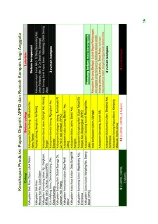 Kecukupan Produksi Pupuk Organik APPO dan Rumah Kompos bagi Anggota
                  Cukup                                    Belum cukup                                              Lain-lain
Kabupaten Siak, Riau: Dayun, Lubuk Dalam       Kabupaten Deli Serdang: Jatikusumo Kec.
                                               Namu Rambe                                                    Belum beroperasi
Kabupaten Siak Riau:                           Rejang Lebong, Bengkulu: Air Bening           Kabupaten Aceh Barat NAD: 1) Blang Beurandang Kec.
Hawang Kao Kec. Lubuk Dalam                                                                  Johan Pahlawan, [dan, 2) Cot Darat Kec. Samatiga]
Kabupaten Sumedang Jabar: Kp. Pangkalan,       Kabupaten Garut Jabar: Caringin Kec. Karang   Kota Sorong Barat Papua Barat: Matalanagi, Distrik Sorong
RT/RW 04/04, Ds./Kec. Wado (APPO)              Tengah                                        Utara
Kota Malang Jatim; Cemorokandang , Kec.        Kabupaten Kendal Jateng: Ngargosari Kec.                        3 rumah kompos
Kedung kandang,                                Sukorejo
Kabupaten Badung Bali: Subak Buangga Ds.       Kabupaten Grobogan Jateng: Tambakselo Rt
Getasan, Kec. Petang                           02/ Rw 01 kec. Wirosari (RPPO)
Kabupaten Pontianak Kalbar: Desa Peniti        Kabupaten Kudus Jateng: Besitoh Kec.
Besar                                          Gebog
Kabupaten Kubu Raya Kalbar: Desa Sungai Itik   Kabupaten Blitar, Jatim; Sambi, Kec.
                                               Kanigoro
Kabupaten Bantaeng Sulsel: Mappilawing Kec.    Kabupaten Klungkung Bali: Subak Tohpati Ds
Eremerasa                                      Tohpati, Kec. Banjarangkan (APPO)
Kabupaten Gowa Sulsel: Manjaling Kec. Bajeng   Kabupaten Tabalong Kalsel: Masingai Kec.
Barat (RPPO)                                   Upau                                                 Memang belum mau berorganik
                                               Kota Balikpapan Kaltim, Manggar               Kabupaten Serdang Bedagai: Lubuk Bayas Perbaungan;
                                                                                             ada anggota yang menjualnya daripada dipakai sendiri.
                                               Kabupaten Bantaeng, Sulsel: Allu              Rejang Lebong, Bengkulu: Tebat Pulau: kalangan
                                                                                             masyarakatnya masih banyak menggunakan bahan kimia.
                                               Kabupaten Bulukumba Sulsel: Siwatanai Kec.                     2 rumah kompos
                                               Bontomanai
                                               Kabupaten Sorong Papua Barat: Kampung
                                               Malawele, Distrik Aimas
            9 (1 APPO, 1 RPPO,                      13 (1 APPO, 1 RPPO, 11 Rukom)                               5 rumah kompos
                 7 rukom)




                                                                                                                                                         16
 