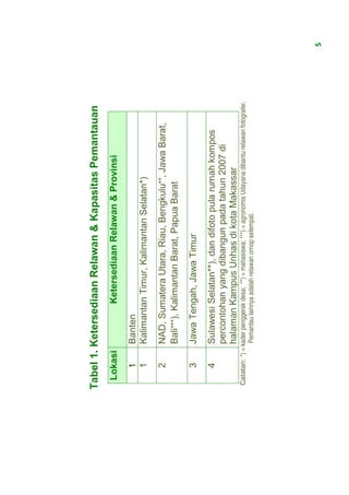 Tabel 1. Ketersediaan Relawan & Kapasitas Pemantauan
 Lokasi                       Ketersediaan Relawan & Provinsi
      1        Banten
      1        Kalimantan Timur, Kalimantan Selatan*)
      2        NAD, Sumatera Utara, Riau, Bengkulu**, Jawa Barat,
               Bali***), Kalimantan Barat, Papua Barat
      3        Jawa Tengah, Jawa Timur
      4        Sulawesi Selatan**), dan difoto pula rumah kompos
               percontohan yang dibangun pada tahun 2007 di
               halaman Kampus Unhas di kota Makassar
Catatan: *) = kader penggerak desa; **) = mahasiswa; ***) = agronomis Udayana dibantu relawan fotografer.
               Pemantau lainnya adalah relawan ornop setempat.




                                                                                                            5
 