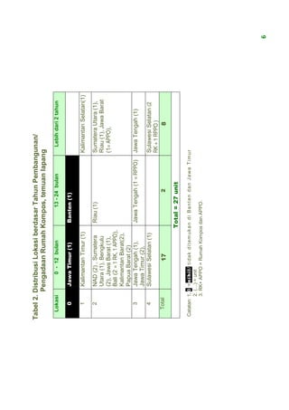 Tabel 2. Distribusi Lokasi berdasar Tahun Pembangunan/
         Pengadaan Rumah Kompos, temuan lapang
  Lokasi              0 - 12 bulan                        13 - 24 bulan                      Lebih dari 2 tahun

      0         Jawa Timur (1)                    Banten (1)

      1         Kalimantan Timur (1)                                                    Kalimantan Selatan(1)

      2         NAD (2) , Sumatera                Riau (1)                              Sumatera Utara (1),
                Utara (1), Bengkulu                                                     Riau (1), Jawa Barat
                (2), Jawa Barat (1),                                                    (1= APPO),
                Bali (2 = 1 RK, 1 APPO),
                Kalimantan Barat(2),
                Papua Barat (2)
      3         Jawa Tengah (1),                  Jawa Tengah (1 = RPPO)                Jawa Tengah (1)
                Jawa Timur (2),
      4         Sulawesi Selatan (1)                                                    Sulawesi Selatan (2
                                                                                        RK + 1 RPPO )
   Total                     17                                    2                              8

                                               Total = 27 unit

Catatan: 1. 0 = n i hi l / t i da k d i t em uk a n d i B a n t e n d a n J a wa T i m u r
         2. (…) = unit
         3. RK+ APPO = Rumah Kompos dan APPO.




                                                                                                                  6
 