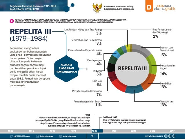 Perjalanan Ekonomi Indonesia 1945 2017
