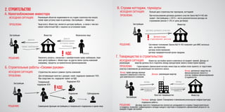 А.	Налогообложение инвестора
Реализация объектов недвижимости на стадии строительства покупа
телем через уступку прав по договору «Застройщик» - «Инвестор»
Чаще всего «Инвестор» является центром прибыли , в связи с чем воз-
никает избыточный НДС с наценки за уступаемое право
РЕШЕНИЕ:
Застройщик Инвестор Физическое лицо
Б. Строительные работы «Своими руками»
усткупка права
требования
Застройщик
Генеральный
подрядчик ОСН
деньгиденьги
право требования
НДС
ИСХОДНАЯ СИТУАЦИЯ: Строительство жилья в рамках группы компаний
ПРОБЛЕМА: Для оптимизации налогов с доходов «свой» подрядчик применяет УСН.
Как следствие ген. подрядчик теряет на НДС
РЕШЕНИЕ: Совмещение функции застройщика и генерального подрядчика в одном лице
Подрядчик
Подрядчик УСН
Субподрядчик
НДС
2.	строительство
ИСХОДНАЯ СИТУАЦИЯ:
ПРОБЛЕМА:
Увеличить затраты, связанные с приобретением права требования, пере-
неся центр прибыли с «Инвестора» на другое звено группы компаний
(например, проценты за привлеченное финансирование)
В. Строим коттеджи, таунхаусы
ИСХОДНАЯ СИТУАЦИЯ: Полный цикл строительства таунхаусов, коттеджей
ПРОБЛЕМА: При использовании договора долевого участия Закон №214-ФЗ обя
зывает «Застройщика» с 2014 г. нести дополнительные расходы на
страхование рисков (1-3% от цены договора)
Застройщик Инвестор
договор долевого участия
Допрасходы:
страхование рисков
РЕШЕНИЕ: Системное толкование Закона №214-ФЗ позволяет для ИЖС использо
вать альтернативу:
-договор инвестирования;
-договор предварительной купли-продажи.
Г. Товарищество в строительстве
Инвестор
Застройщик
Простое товарищество
вклад
деньгиденьгивклад
вклад
распределенная
прибыль
распределенная
прибыль
Доходы: реализация квартир
Вклад: право аренды муници-
пального земельного участка
для комплексного освоения
Вклад: денежные средства на
финансирование проекта с
учетом графика финансирования
(стадийности)
Расходы: аренда; проект планировки и межевания;инженерная инфраструктура;
подрядные работы.
ИСХОДНАЯ СИТУАЦИЯ: Инвестор застройки жилого комплекса не владеет землей. Доходы от
реализации квартир должны быть поделены между арендатором земли и инвестором поровну
ПРОБЛЕМА: Гарантировать финансовый интерес инвестора на любом этапе проекта: от подготовки
участка и межевания до реализации построенного жилья.
РЕШЕНИЕ: Договор простого товарищества полностью укладывается в нормы Градостроительно-
го кодекса, позволяет зафиксировать вклады каждого партнера и определить финансовый результат на
каждой стадии застройки
 