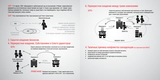3. Скрытое владение бизнесом.
А. Перекрестное владение. Собственники в Совете директоров
ЦЕЛЬ: Скрыть реальных собственников, исключив их из состава учредителей,
но сохранив юридически тотальный контроль над бизнесом
Совет директоров
(Собственники)
Компания БКомпания А
Директор
Номинал 0.01%
100%
99,99%
ПРИМЕЧАНИЕ: Перекрестное владение + Совет директоров почти
идеально работают в ООО (в АО - есть ограничения)
Б. Перекрестное владение между тремя компаниями
ЦЕЛЬ: Сокрытие реальных собственников (они включены в Совет Директоров
компании А) в ситуации трех компаний, непосредственно взамодействую-
щих с клиентами (заказчиками)
Совет директоров
Компания А
ОСН
Компания Б
ОСН
Компания В
ОСН
ЛИЦЕВОЕ ЗВЕНО
Директор
100%
50%
100%
50%
4. Типичные причины конфликтов совладельцев (из практики taxCOACH)
•	 желание одного из собственников получить больший контроль;
•	 разногласия по поводу дальнейшего развития бизнеса;
•	 особенности личных отношений;
•	 неадекватная реакция кого-то из партнеров на внешние угрозы;
•	 различный индекс активности.
ШАГ 4 Вы сопротивляетесь? Все-таки выиграли суд? Ответ захватчиков:
ШАГ 3 От имени «ХХХ» обращаемся в арбитражный суд за взысканием .И Вами «нарисованные»
документы,и изготовленные захватчиками выглядят в глазах суда одинаково: нет товаро-транс-
портных документов, поскольку товар не существует и не перемещался. Суд в подобных обстоя-
тельствах выиграть очень сложно.
ХХХ
Налогоплательщик
ХХХ
Задним числом делается
уступка требования
на другую номинальную стуктуру,
которая обращается снова
за взысканием.
И это можно повторять сколько угодно раз.уступка прав
требования
 