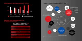 Эффективность налоговых проверок 2010-2014
Выездные налоговые проверки в 2014 г.
по Свердловской области
2010 2011
доначисления на одну проверку количество проверок по годам
4,4 млн-
-7,2 млн
всего 3 проверки из 534 без доначислений = 0,5%
сумма доначислений на проверку: 4,3 млн руб.
Как это стало возможно к 2015 году ?
2012 2013
37 800-
-17 700
2014
 