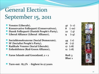 10
General Election
September 15, 2011
? Venstre (Liberals), 47 (+ 1)
? Konservative Folkeparti (Conservatives), 8 (C10)
? Dansk Folkeparti (Danish Peoples Party), 22 (-3)
? Liberal Alliance (Liberal Alliance), 9 (+4)
? Socialdemokraterne (Social Democrats), 44 (-1)
? SF (Socialist Peoples Party), 16 (-7)
? Radikale Venstre (Social Liberals), 17 (+8)
? Enhedslisten (Red-Green Alliance), 12 (+8)
? Faroe Islands and Greenland, 2 + 2 Red: 3
Blue: 1
? Turn-out: 87,7% - highest in 27 years
 