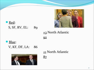 ?Red:
S, SF, RV, EL: 89
+3 North Atlantic
92
?Blue:
V, KF, DF, LA: 86
+1 North Atlantic
87
11
 