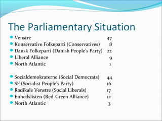 The Parliamentary Situation
?Venstre 47
?Konservative Folkeparti (Conservatives) 8
?Dansk Folkeparti (Danish Peoples Party) 22
?Liberal Alliance 9
?North Atlantic 1
?Socialdemokraterne (Social Democrats) 44
?SF (Socialist Peoples Party) 16
?Radikale Venstre (Social Liberals) 17
?Enhedslisten (Red-Green Alliance) 12
?North Atlantic 3
 