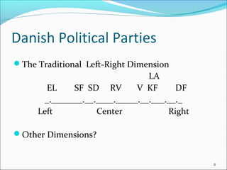 8
Danish Political Parties
?The Traditional Left-Right Dimension
LA
EL SF SD RV V KF DF
_._______.__.____._____.__.___.__._
Left Center Right
?Other Dimensions?
 