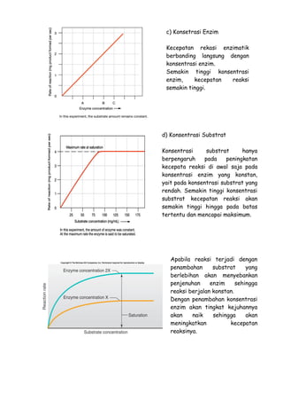 c) Konsetrasi Enzim
Kecepatan rekasi enzimatik
berbanding langsung dengan
konsentrasi enzim.
Semakin tinggi konsentrasi
enzim, kecepatan reaksi
semakin tinggi.
d) Konsentrasi Substrat
Konsentrasi substrat hanya
berpengaruh pada peningkatan
kecepata reaksi di awal saja pada
konsentrasi enzim yang konstan,
yait pada konsentrasi substrat yang
rendah. Semakin tinggi konsentrasi
substrat kecepatan reaksi akan
semakin tinggi hingga pada batas
tertentu dan mencapai maksimum.
Apabila reaksi terjadi dengan
penambahan substrat yang
berlebihan akan menyebankan
penjenuhan enzim sehingga
reaksi berjalan konstan.
Dengan penambahan konsentrasi
enzim akan tingkat kejuhannya
akan naik sehingga akan
meningkatkan kecepatan
reaksinya.
 