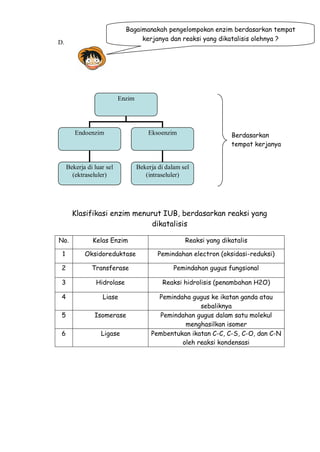 D.
Klasifikasi enzim menurut IUB, berdasarkan reaksi yang
dikatalisis
No. Kelas Enzim Reaksi yang dikatalis
1 Oksidoreduktase Pemindahan electron (oksidasi-reduksi)
2 Transferase Pemindahan gugus fungsional
3 Hidrolase Reaksi hidrolisis (penambahan H2O)
4 Liase Pemindaha gugus ke ikatan ganda atau
sebaliknya
5 Isomerase Pemindahan gugus dalam satu molekul
menghasilkan isomer
6 Ligase Pembentukan ikatan C-C, C-S, C-O, dan C-N
oleh reaksi kondensasi
Enzim
Endoenzim Eksoenzim
Bekerja di dalam sel
(intraseluler)
Bekerja di luar sel
(ektraseluler)
Bagaimanakah pengelompokan enzim berdasarkan tempat
kerjanya dan reaksi yang dikatalisis olehnya ?
Berdasarkan
tempat kerjanya
 