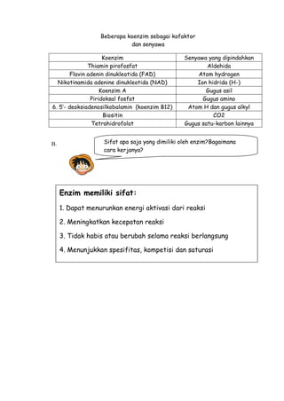 B.
Koenzim Senyawa yang dipindahkan
Thiamin pirofosfat Aldehida
Flavin adenin dinukleotida (FAD) Atom hydrogen
Nikotinamida adenine dinukleotida (NAD) Ion hidrida (H-)
Koenzim A Gugus asil
Piridoksal fosfat Gugus amino
6. 5’- deoksiadenosilkobalamin (koenzim B12) Atom H dan gugus alkyl
Biositin CO2
Tetrahidrofolat Gugus satu-karbon lainnya
Enzim memiliki sifat:
1. Dapat menurunkan energi aktivasi dari reaksi
2. Meningkatkan kecepatan reaksi
3. Tidak habis atau berubah selama reaksi berlangsung
4. Menunjukkan spesifitas, kompetisi dan saturasi
Sifat apa saja yang dimiliki oleh enzim?Bagaimana
cara kerjanya?
Beberapa koenzim sebagai kofaktor
dan senyawa
yang dipindahkan
 