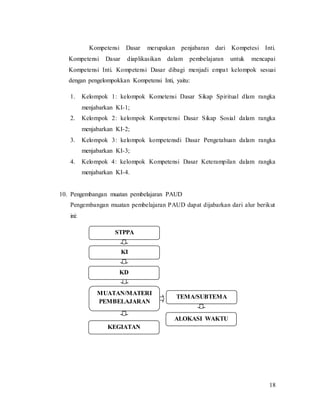 18
Kompetensi Dasar merupakan penjabaran dari Kompetesi Inti.
Kompetensi Dasar diaplikasikan dalam pembelajaran untuk mencapai
Kompetensi Inti. Kompetensi Dasar dibagi menjadi empat kelompok sesuai
dengan pengelompokkan Kompetensi Inti, yaitu:
1. Kelompok 1: kelompok Kometensi Dasar Sikap Spiritual dlam rangka
menjabarkan KI-1;
2. Kelompok 2: kelompok Kompetensi Dasar Sikap Sosial dalam rangka
menjabarkan KI-2;
3. Kelompok 3: kelompok kompetensdi Dasar Pengetahuan dalam rangka
menjabarkan KI-3;
4. Kelompok 4: kelompok Kompetensi Dasar Keterampilan dalam rangka
menjabarkan KI-4.
10. Pengembangan muatan pembelajaran PAUD
Pengembangan muatan pembelajaran PAUD dapat dijabarkan dari alur berikut
ini:
STPPA
KI
KD
MUATAN/MATERI
PEMBELAJARAN
KEGIATAN
TEMA/SUBTEMA
ALOKASI WAKTU
 