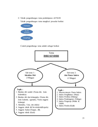 21
C. Teknik pengembangan tema pembelajaran di PAUD
Teknik pengembangan tema mengikuti prosedur berikut:
Contoh pengembanga tema adalah sebagai berikut:
Tema
DIRI SENDIRI
Sub tema 1 :
Identitas Diri
(1Minggu)
Sub tema 2:
Alat Panca Indera
(1 Minggu)
Topik :
1. Biodata diri sendiri (Nama diri, Jenis
kelaminku).
2. Biodata diri dan keluargaku (Nama diri,
Jenis kelamin, agamaku, Nama anggota
keluarga)
3. Alamatku, Usia, cita-citaku)
4. Anggota tubuh &Ciri-ciritubuh(Kepala)
5. Anggota badan (Tangan, dll).
6. Anggota tubuh (Kaki)
Topik :
1. Macam-macam Panca Indera
2. Indera Penglihatan (Mata)
3. Indera Pembau (Hidung)
4. Indera Pendengaran (Telinga)
5. Indera Pengecap (Mulut &
Lidah)
6. Indera Peraba (Kulit)
 