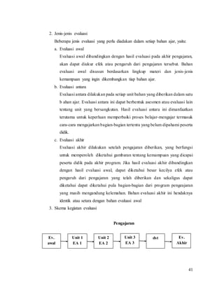 41
2. Jenis-jenis evaluasi
Beberapa jenis evaluasi yang perlu diadakan dalam setiap bahan ajar, yaitu:
a. Evaluasi awal
Evaluasi awal dibandingkan dengan hasil evaluasi pada akhir pengajaran,
akan dapat diukur efek atau pengaruh dari pengajaran tersebut. Bahan
evaluasi awal disusun berdasarkan lingkup materi dan jenis-jenis
kemampuan yang ingin dikembangkan tiap bahan ajar.
b. Evaluasi antara
Evaluasi antara dilakukan pada setiap unit bahan yang diberikan dalam satu
b ahan ajar. Evaluasi antara ini dapat berbentuk asesmen atau evaluasi lain
tentang unit yang bersangkutan. Hasil evaluasi antara ini dimanfaatkan
terutama untuk keperluan memperbaiki proses belajar-mengajar termasuk
cara-cara mengajarkan bagian-bagian tertentu yang belum dipahami peserta
didik.
c. Evaluasi akhir
Evaluasi akhir dilakukan setelah pengajaran diberikan, yang berfungsi
untuk memperoleh diketahui gambaran tentang kemampuan yang dicapai
peserta didik pada akhir program. Jika hasil evaluasi akhir dibandingkan
dengan hasil evaluasi awal, dapat diketahui besar kecilya efek atau
pengaruh dari pengajaran yang telah diberikan dan sekaligus dapat
diketahui dapat diketahui pula bagian-bagian dari program pengeajaran
yang masih mengandung kelemahan. Bahan evaluasi akhir ini hendaknya
identik atau setara dengan bahan evaluasi awal
3. Skema kegiatan evaluasi
Pengajaran
Ev.
awal
Unit 1
EA 1
Unit 2
EA 2
Unit 3
EA 3
dst Ev.
Akhir
 