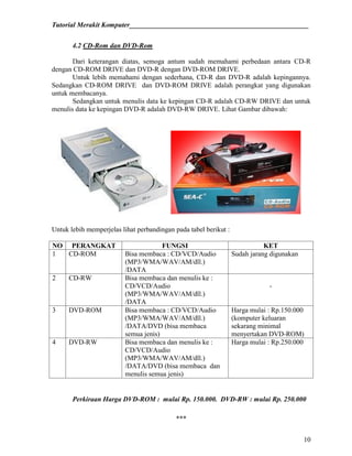 Tutorial Merakit Komputer____________________________________________________
10
4.2 CD-Rom dan DVD-Rom
Dari keterangan diatas, semoga antum sudah memahami perbedaan antara CD-R
dengan CD-ROM DRIVE dan DVD-R dengan DVD-ROM DRIVE.
Untuk lebih memahami dengan sederhana, CD-R dan DVD-R adalah kepingannya.
Sedangkan CD-ROM DRIVE dan DVD-ROM DRIVE adalah perangkat yang digunakan
untuk membacanya.
Sedangkan untuk menulis data ke kepingan CD-R adalah CD-RW DRIVE dan untuk
menulis data ke kepingan DVD-R adalah DVD-RW DRIVE. Lihat Gambar dibawah:
Untuk lebih memperjelas lihat perbandingan pada tabel berikut :
NO PERANGKAT FUNGSI KET
1 CD-ROM Bisa membaca : CD/VCD/Audio
(MP3/WMA/WAV/AM/dll.)
/DATA
Sudah jarang digunakan
2 CD-RW Bisa membaca dan menulis ke :
CD/VCD/Audio
(MP3/WMA/WAV/AM/dll.)
/DATA
-
3 DVD-ROM Bisa membaca : CD/VCD/Audio
(MP3/WMA/WAV/AM/dll.)
/DATA/DVD (bisa membaca
semua jenis)
Harga mulai : Rp.150.000
(komputer keluaran
sekarang minimal
menyertakan DVD-ROM)
4 DVD-RW Bisa membaca dan menulis ke :
CD/VCD/Audio
(MP3/WMA/WAV/AM/dll.)
/DATA/DVD (bisa membaca dan
menulis semua jenis)
Harga mulai : Rp.250.000
Perkiraan Harga DVD-ROM : mulai Rp. 150.000. DVD-RW : mulai Rp. 250.000
***
 