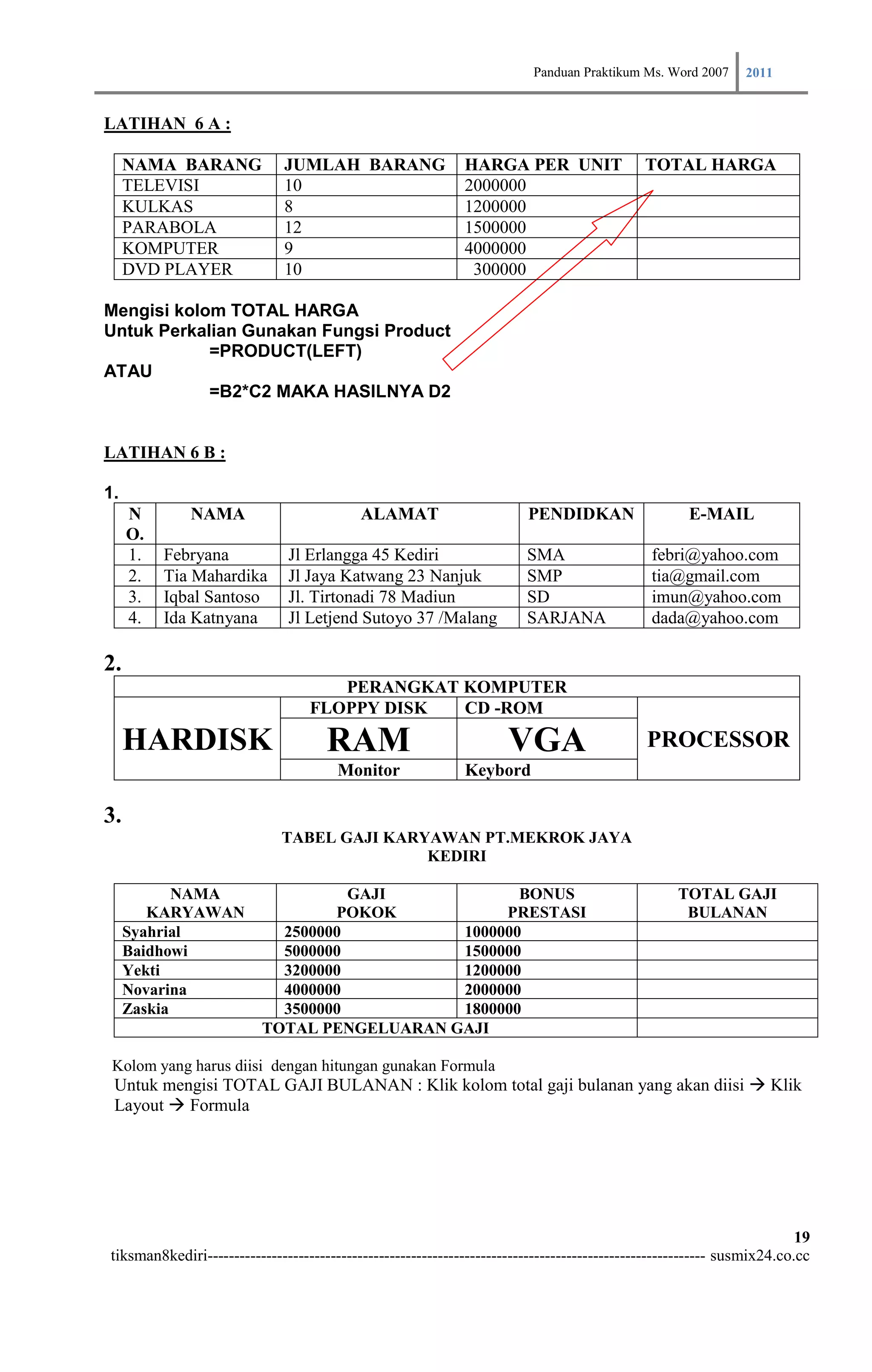 Panduan Praktikum Ms. Word 2007 2011

LATIHAN 6 A :

     NAMA BARANG              JUMLAH BARANG                  HARGA PER UNIT                  TOTAL HARGA
     TELEVISI                 10                             2000000
     KULKAS                   8                              1200000
     PARABOLA                 12                             1500000
     KOMPUTER                 9                              4000000
     DVD PLAYER               10                              300000

Mengisi kolom TOTAL HARGA
Untuk Perkalian Gunakan Fungsi Product
            =PRODUCT(LEFT)
ATAU
            =B2*C2 MAKA HASILNYA D2


LATIHAN 6 B :

1.
     N       NAMA                          ALAMAT                       PENDIDKAN                   E-MAIL
     O.
     1.   Febryana            Jl Erlangga 45 Kediri                     SMA                   febri@yahoo.com
     2.   Tia Mahardika       Jl Jaya Katwang 23 Nanjuk                 SMP                   tia@gmail.com
     3.   Iqbal Santoso       Jl. Tirtonadi 78 Madiun                   SD                    imun@yahoo.com
     4.   Ida Katnyana        Jl Letjend Sutoyo 37 /Malang              SARJANA               dada@yahoo.com

2.
                                     PERANGKAT KOMPUTER
                                  FLOPPY DISK  CD -ROM

     HARDISK                         RAM                             VGA                     PROCESSOR
                                       Monitor               Keybord

3.
                             TABEL GAJI KARYAWAN PT.MEKROK JAYA
                                            KEDIRI

            NAMA                    GAJI            BONUS                                         TOTAL GAJI
        KARYAWAN                  POKOK           PRESTASI                                         BULANAN
     Syahrial               2500000          1000000
     Baidhowi               5000000          1500000
     Yekti                  3200000          1200000
     Novarina               4000000          2000000
     Zaskia                 3500000          1800000
                          TOTAL PENGELUARAN GAJI

 Kolom yang harus diisi dengan hitungan gunakan Formula
 Untuk mengisi TOTAL GAJI BULANAN : Klik kolom total gaji bulanan yang akan diisi  Klik
 Layout  Formula




                                                                                                                        19
tiksman8kediri--------------------------------------------------------------------------------------------- susmix24.co.cc
 
