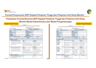 Pedoman Cascading Target Kinerja 123
Format Penyusunan SKP Pejabat Pimpinan Tinggi dan Pimpinan Unit Kerja Mandiri
Perbedaan Format Rencana SKP Pejabat Pimpinan Tinggi dan Pimpinan Unit Kerja
Mandiri Model Dasar/Inisiasi dan Model Pengembangan
Model Dasar/Inisiasi Model Pengembangan
 