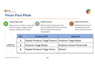 Pedoman Cascading Target Kinerja 140
Peran Para Pihak
Pegawai Negeri Sipil
Menyusun dan membuat rencana SKP
(bersama dengan pengelola kinerja
dan/atau pejabat penilai kinerja)
Pengelola Kinerja
Mereviu rencana kinerja yang telah
disusun Pejabat Penilai Kinerja, berperan
dalam memberikan persetujuan
(menyepakati)
Pejabat Penilai Kerja
Memberikan persetujuan
(menyepakati) rencana
kinerja yang telah disusun
No. Pembuat SKP Approval
1. Pejabat Pimpinan Tinggi Pratama Pimpinan Tinggi Madya
2. Pimpinan Tinggi Madya Pimpinan Instansi Pemerintah
3. Pejabat Pimpinan Tinggi Utama Menteri
PEMBERIAN
PERSETUJUAN
 