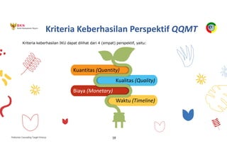 Pedoman Cascading Target Kinerja 19
Kriteria Keberhasilan Perspektif QQMT
Waktu (Timeline)
Biaya (Monetary)
Kualitas (Quality)
Kuantitas (Quantity)
Kriteria keberhasilan IKU dapat dilihat dari 4 (empat) perspektif, yaitu:
 