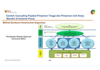 Pedoman Cascading Target Kinerja 196
Pendekatan Metode Balanced
Scorecard (BSC)
Contoh Cascading Pejabat Pimpinan Tinggi dan Pimpinan Unit Kerja
Mandiri di Instansi Pusat
Melihat Gambaran Keseluruhan Organisasi
 