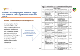 Pedoman Cascading Target Kinerja 200
Contoh yang akan dibahas
berikut ini berfokus pada
Kedeputian Bidang Pembinaan
Manajemen Kepegawaian,
yang di bawahnya terdapat
salah satunya Direktorat
Kinerja Aparatur Sipil Negara.
Berikut adalah Perjanjian
Kinerja Deputi Bidang
Pembinaan Manajemen
Kepegawaian
Contoh Cascading Pejabat Pimpinan Tinggi
dan Pimpinan Unit Kerja Mandiri di Instansi
Pusat
Melihat Gambaran Keseluruhan Organisasi
Perjanjian Kinerja
Kedeputian Bidang
Pembinaan Manajemen
Kepegawaian
 