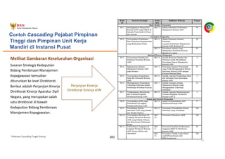 Pedoman Cascading Target Kinerja 201
Sasaran Strategis Kedeputian
Bidang Pembinaan Manajemen
Kepegawaian kemudian
diturunkan ke level Direktorat.
Berikut adalah Perjanjian Kinerja
Direktorat Kinerja Aparatur Sipil
Negara, yang merupakan salah
satu direktorat di bawah
Kedeputian Bidang Pembinaan
Manajemen Kepegawaian.
Melihat Gambaran Keseluruhan Organisasi
Perjanjian Kinerja
Direktorat Kinerja ASN
Contoh Cascading Pejabat Pimpinan
Tinggi dan Pimpinan Unit Kerja
Mandiri di Instansi Pusat
 