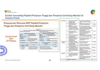 Pedoman Cascading Target Kinerja 205
Contoh Hasil
SKP
JPT Madya
Penyusunan Rencana SKP Pejabat Pimpinan
Tinggi dan Pimpinan Unit Kerja Mandiri
Contoh Cascading Pejabat Pimpinan Tinggi dan Pimpinan Unit Kerja Mandiri di
Instansi Pusat
 