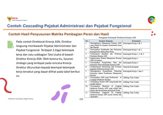 Pedoman Cascading Target Kinerja 212
Contoh Cascading Pejabat Administrasi dan Pejabat Fungsional
Contoh Hasil Penyusunan Matriks Pembagian Peran dan Hasil
Pada contoh Direktorat Kinerja ASN, Direktur
langsung membawahi Pejabat Administrator dan
Pejabat Fungsional. Terdapat 3 (tiga) kelompok
kerja dan satu subbagian Tata Usaha di bawah
Direktur Kinerja ASN. Oleh karena itu, Sasaran
strategis yang terdapat pada rencana Kinerja
Direktur diturunkan kepada keempat kelompok
kerja tersebut yang dapat dilihat pada tabel berikut
ini.
 