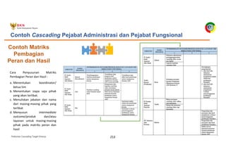 Pedoman Cascading Target Kinerja 213
Contoh Cascading Pejabat Administrasi dan Pejabat Fungsional
Contoh Matriks
Pembagian
Peran dan Hasil
Cara Penyusunan Matriks
Pembagian Peran dan Hasil :
a. Menentukan koordinator/
ketua tim
b. Menentukan siapa saja pihak
yang akan terlibat.
c. Menuliskan jabatan dan nama
dari masing-masing pihak yang
terlibat
d. Menyusun intermediate
outcome/produk dan/atau
layanan untuk masing-masing
pihak pada matriks peran dan
hasil
 