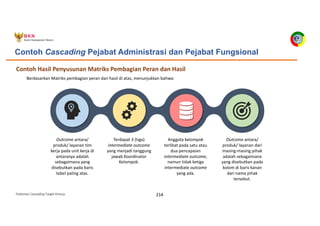 Pedoman Cascading Target Kinerja 214
Contoh Hasil Penyusunan Matriks Pembagian Peran dan Hasil
Berdasarkan Matriks pembagian peran dan hasil di atas, menunjukkan bahwa:
Outcome antara/
produk/ layanan tim
kerja pada unit kerja di
antaranya adalah
sebagaimana yang
disebutkan pada baris
tabel paling atas.
Terdapat 3 (tiga)
intermediate outcome
yang menjadi tanggung
jawab Koordinator
Kelompok.
Anggota kelompok
terlibat pada satu atau
dua pencapaian
intermediate outcome,
namun tidak ketiga
intermediate outcome
yang ada.
Outcome antara/
produk/ layanan dari
masing-masing pihak
adalah sebagaimana
yang disebutkan pada
kolom di baris kanan
dari nama pihak
tersebut.
Contoh Cascading Pejabat Administrasi dan Pejabat Fungsional
 