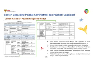 Pedoman Cascading Target Kinerja 216
Contoh Hasil SKP Pejabat Fungsional Madya
Contoh Cascading Pejabat Administrasi dan Pejabat Fungsional
v Setiap rencana Kinerja atasan (Dir. Kinerja ASN) dijabarkan ke dalam
Matriks pembagian peran dan hasil sebagai dasar penyusunan SKP JF
v Rencana kinerja atasan menjadi rencana kinerja utama JF Ahli Madya,
v Direktif atasan: Penyempurnaan Proses Bisnis dan Roadmap Pembinaan
Manajemen Kinerja ASN, yaitu Tersedianya Probis e-kinerja nasional.
v Target kinerja ditentukan berdasarkan kesepakatan atasan langsung,
memperhatikan target dari atasan.
v Tidak ada kinerja tambahan, baik yang berupa development commitment
maupun community involvement.
 